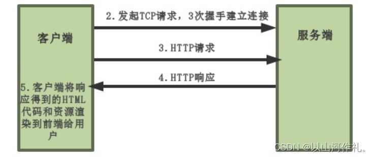 〖Web全栈开发③〗—HTTP协议和静态web服务器插图(1)