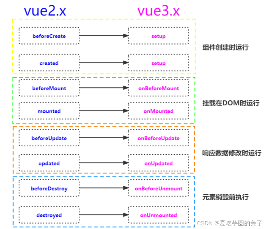 【前端】Vue生命周期函数（详细讲解+中文图解）插图(2)