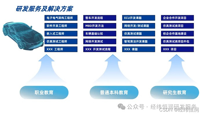 应用解析 | 面向智能网联汽车的产教融合解决方案插图