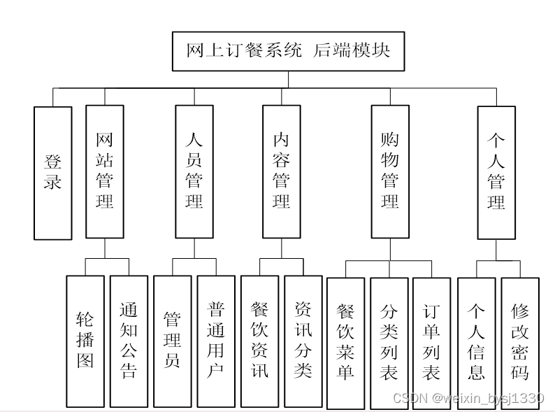 基于web的网上订餐系统设计与实现-计算机毕业设计源码26910插图(6)