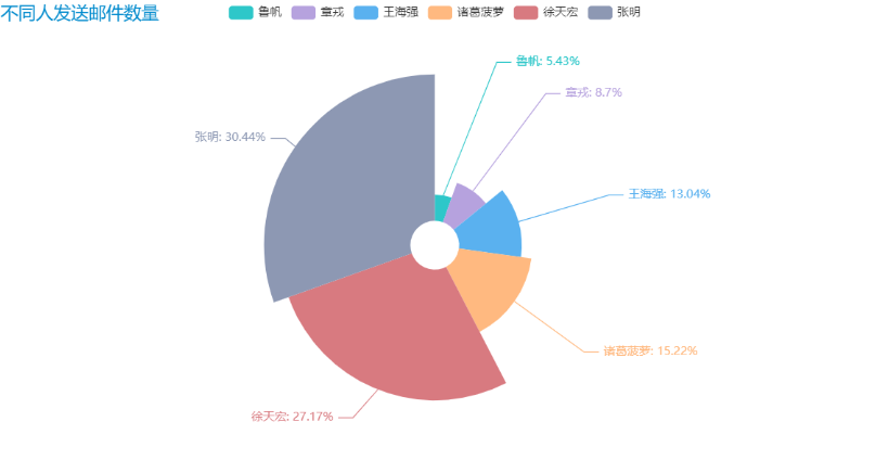 【数据可视化】第五章—— 基于PyEcharts的数据可视化插图(64)