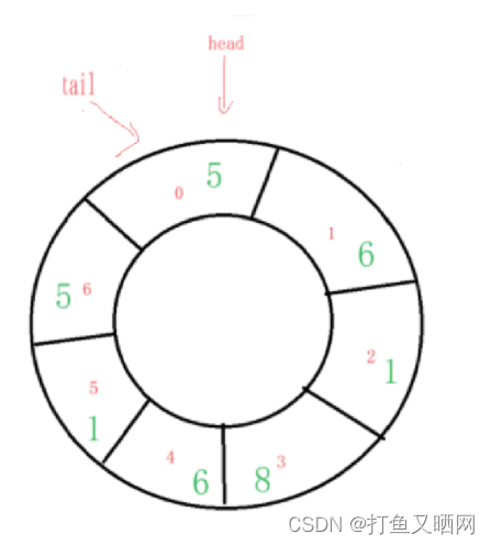 详解循环队列——链表与数组双版本插图(5)