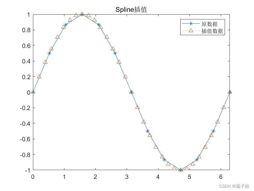 23、matlab一维数据插值：interp1() 函数插图(1)