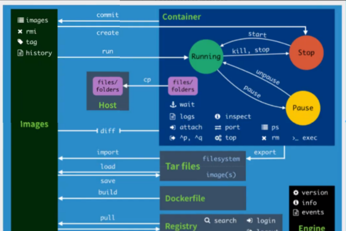 docker从入门到精通插图(31)