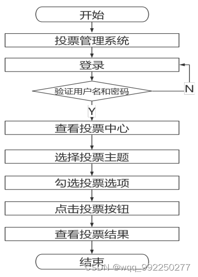 基于java web的网络投票系统的设计与实现插图(9)