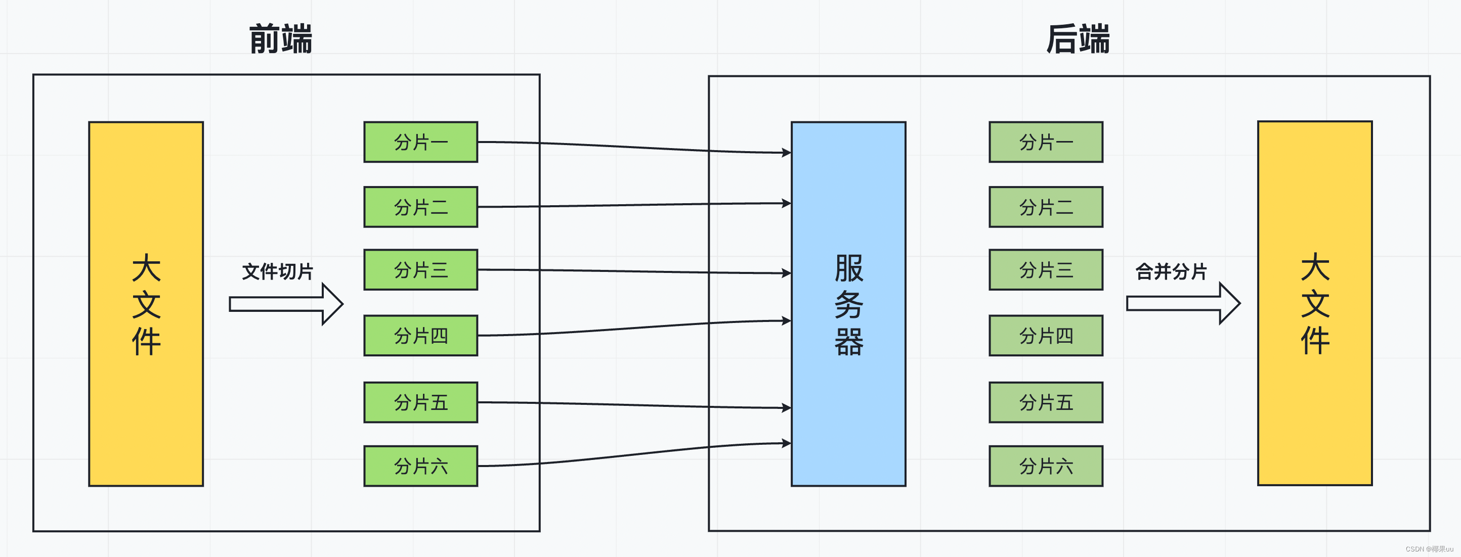 前端实现大文件分片并行上传、断点续传、秒传（完整解析）插图(1)