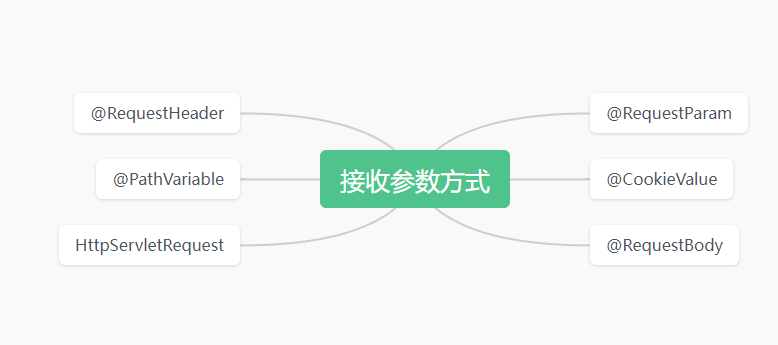 【SpringBoot系列】接收前端参数的几种方式插图(1)