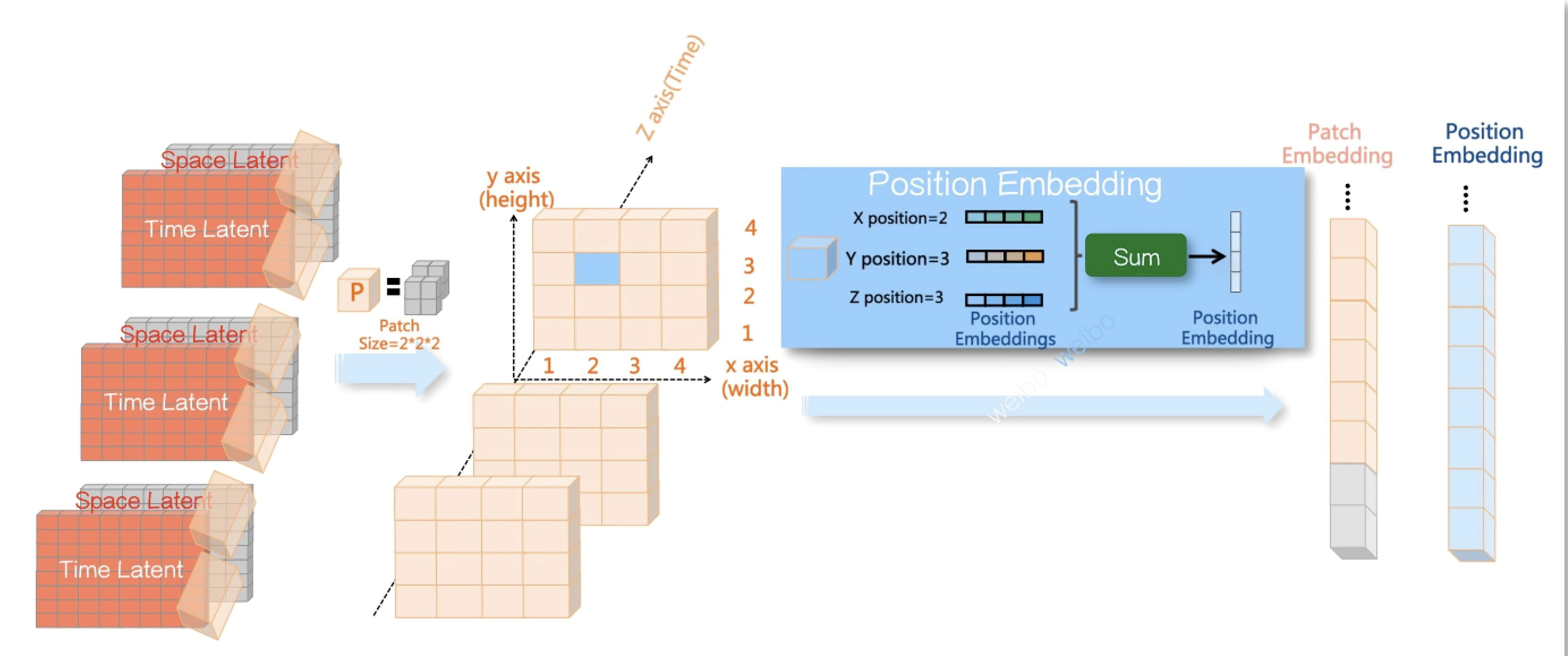 视频生成Sora的全面解析：从AI绘画、ViT到ViViT、TECO、DiT、VDT、NaViT等插图(54)