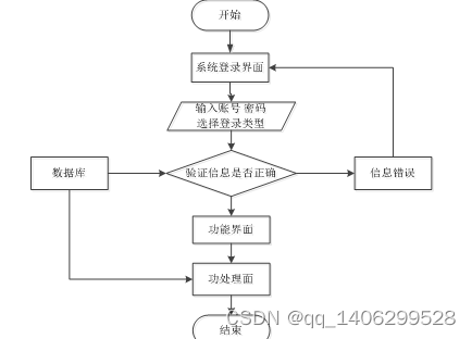 基于Web的校园生活交流平台的设计与实现插图(3)