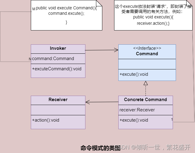 23中设计模式之一— — — —命令模式的详细介绍插图