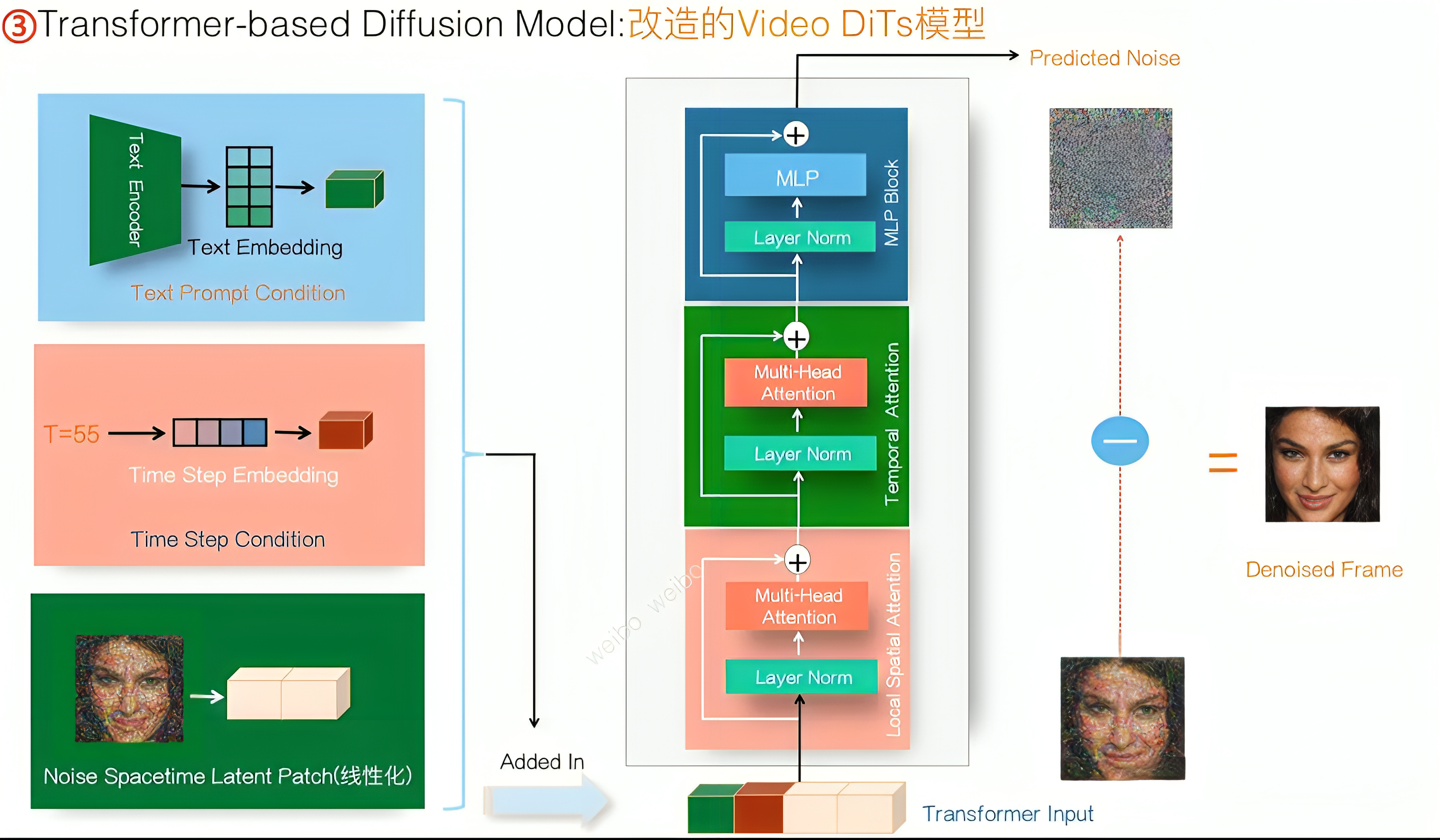 视频生成Sora的全面解析：从AI绘画、ViT到ViViT、TECO、DiT、VDT、NaViT等插图(44)