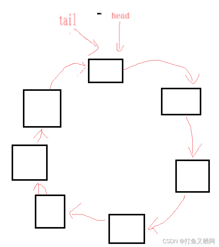 详解循环队列——链表与数组双版本插图(24)
