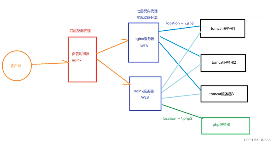 Nginx+Tomcat负载均衡、动静分离集群插图(13)