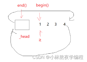 C++第二十四弹—从零开始模拟STL中的list(上)插图(7)