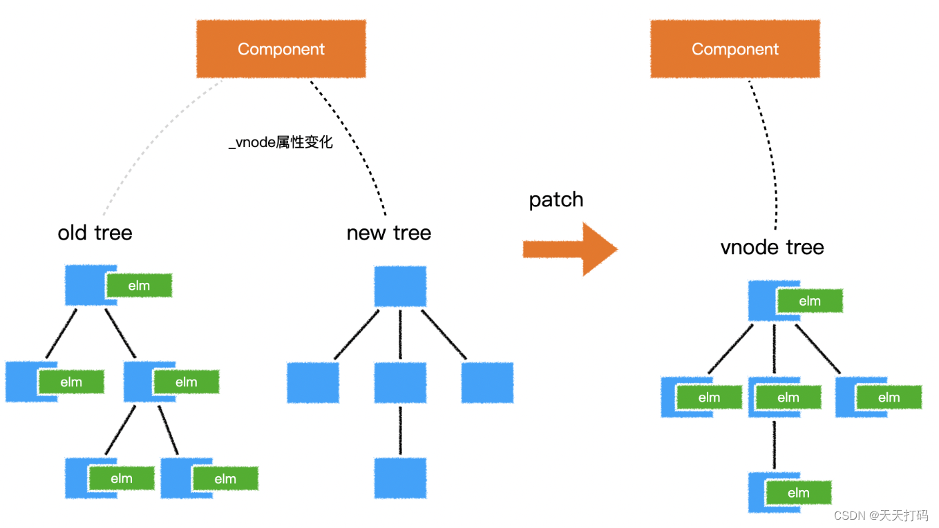 【前端必备】深入详解Vue2/Vue3 diff算法实现思路插图(2)