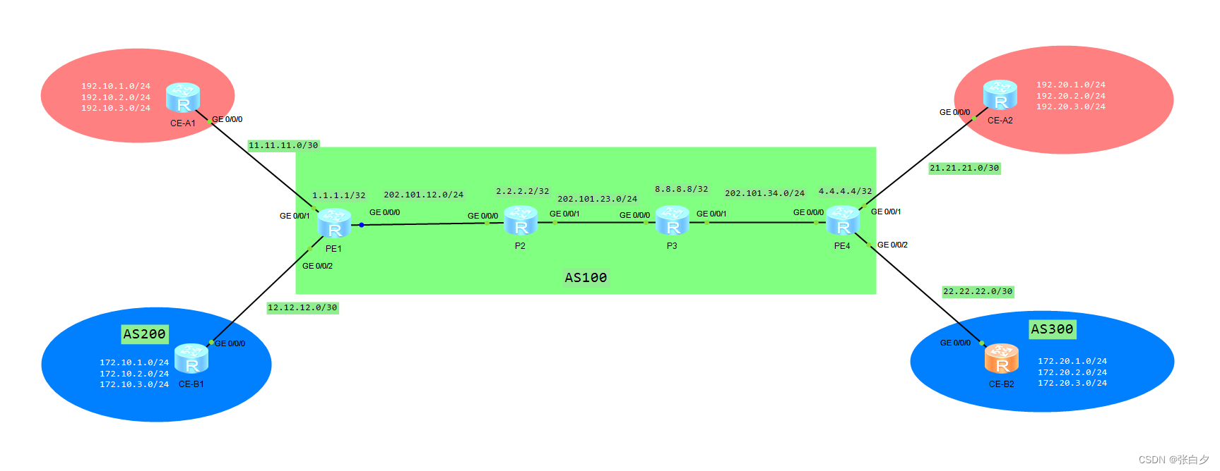 【华为】MPLS VPN 实验配置 – LDP插图(1)