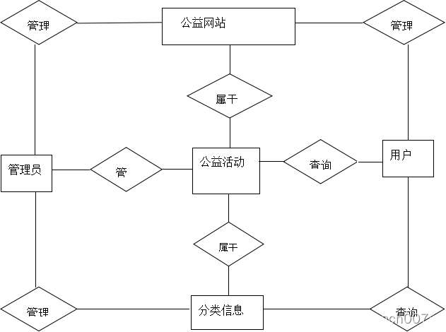 springboot+vue+mybatis基于java web的公益网站的设计与实现+jsp+PPT+论文+讲解+售后插图(8)