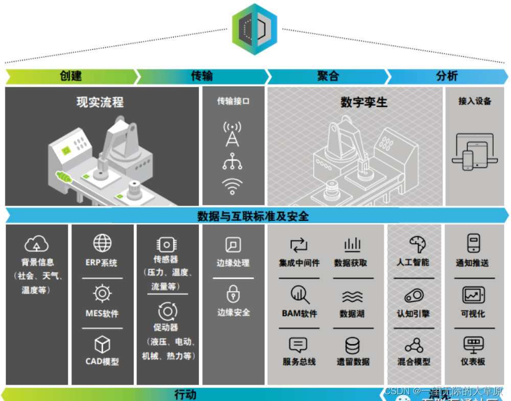 数字孪生技术体系和核心能力整理插图(1)