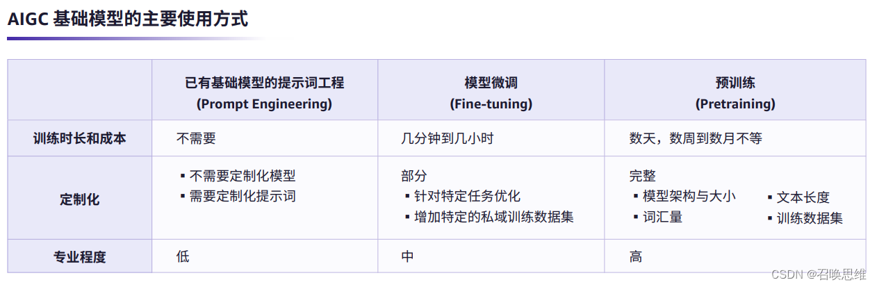 AIGC 介绍与典型应用与亚马逊科技AIGC方案插图