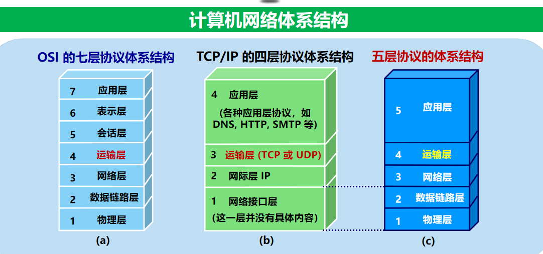 计算机网络 期末复习（谢希仁版本）第5章插图