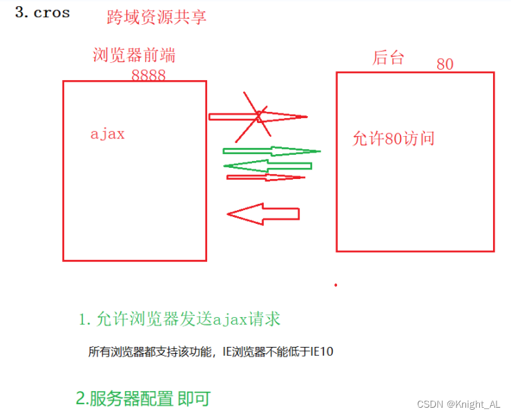 什么是跨域? 出现原因及解决方法插图(5)