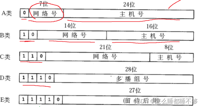 网络层-IP协议 二插图