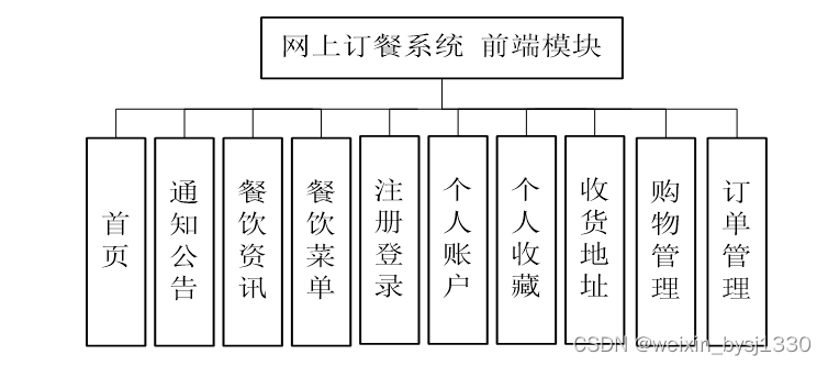 基于web的网上订餐系统设计与实现-计算机毕业设计源码26910插图(5)