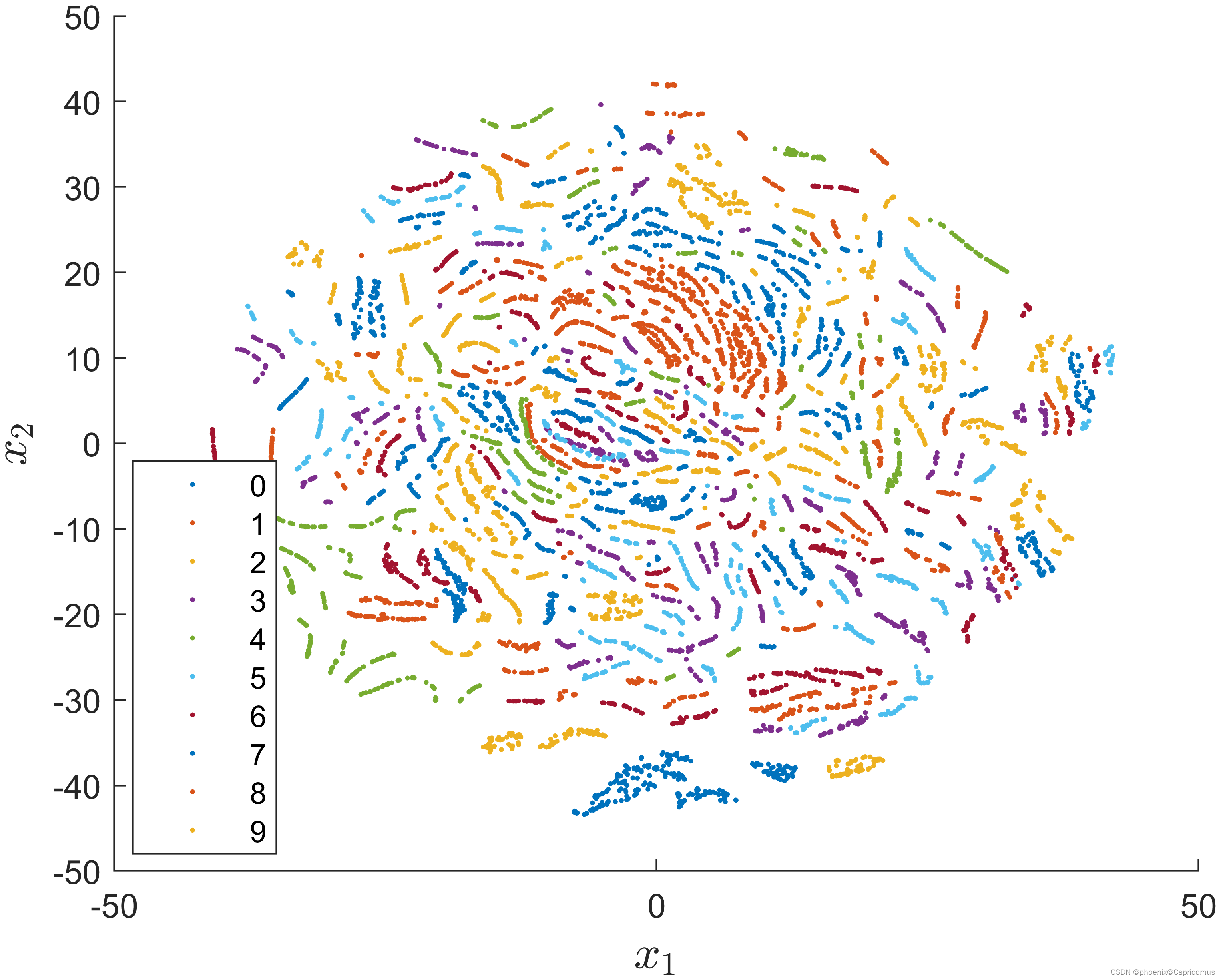 What Is t-SNE?插图(1)