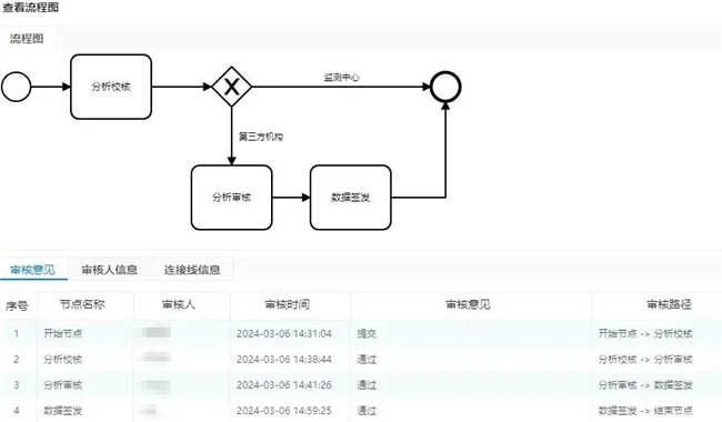 信息可溯、安全可控 | SW-LIMS 采测分离监测模式解析插图(3)