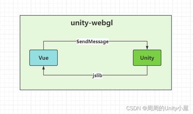 基于Unity+Vue3通信交互的WebGL项目发布实践插图(3)