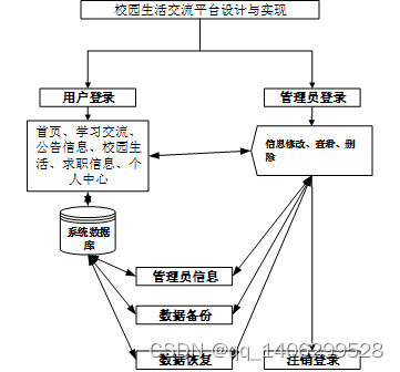 基于Web的校园生活交流平台的设计与实现插图(8)