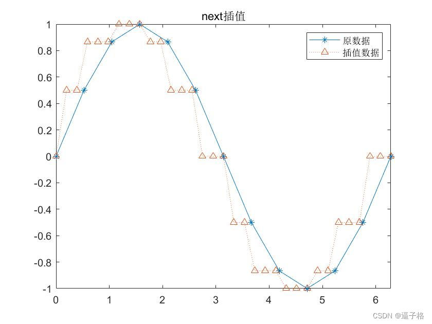 23、matlab一维数据插值：interp1() 函数插图(4)