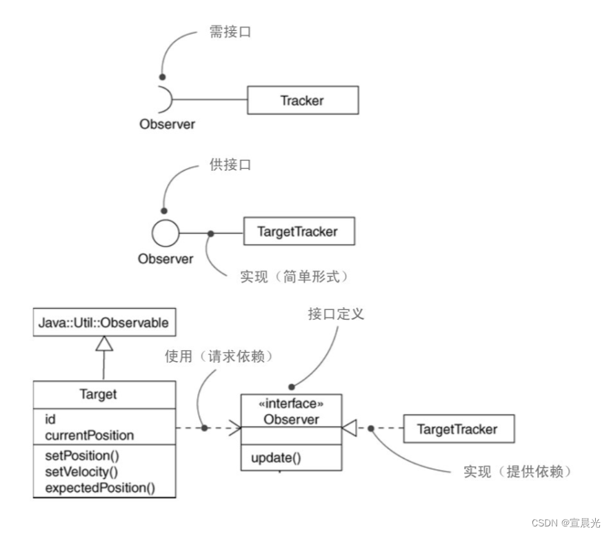 【UML用户指南】-12-对高级结构建模-接口、类型和角色插图(3)