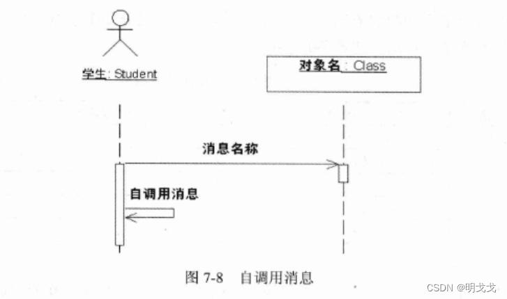 UML交互图-序列图插图(6)