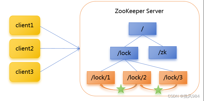 Zookeeper详解（最详细的zookeeper解析+项目实例）插图(2)