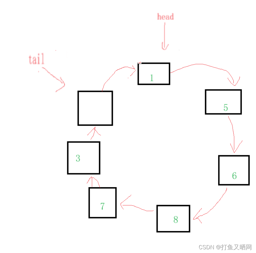 详解循环队列——链表与数组双版本插图(17)