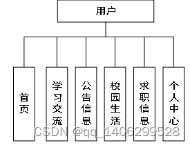 基于Web的校园生活交流平台的设计与实现插图(1)