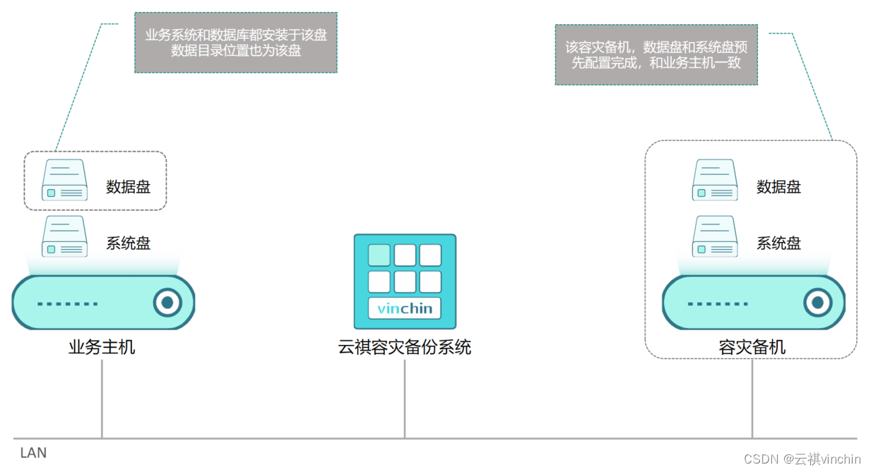 针对业务系统的主备容灾实战原理-基础版插图(1)