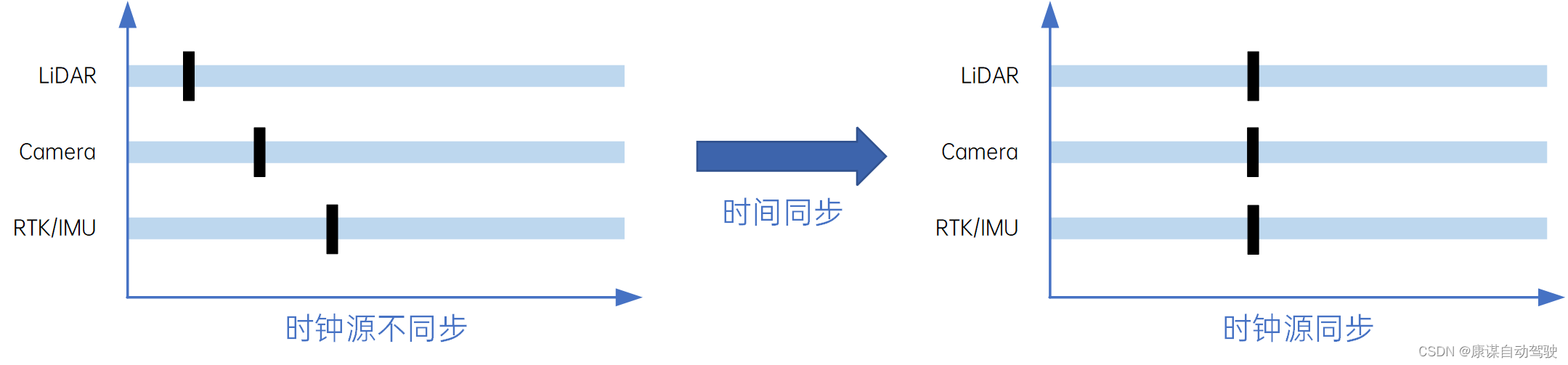 康谋技术 | 自动驾驶：揭秘高精度时间同步技术（二）插图