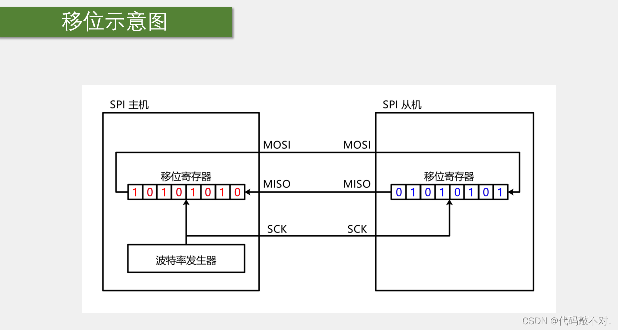 SPI通信协议插图(2)