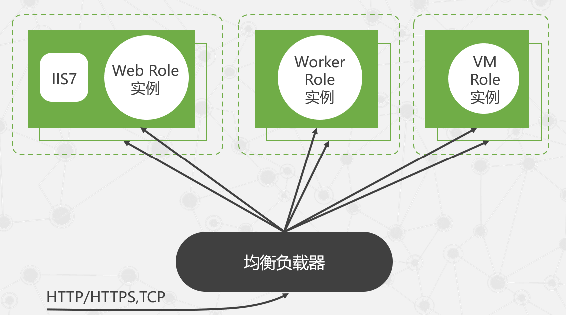 微软云计算[1]之云计算平台、云操作系统Windows Azure插图(2)