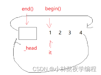 C++第二十四弹—从零开始模拟STL中的list(上)插图(4)