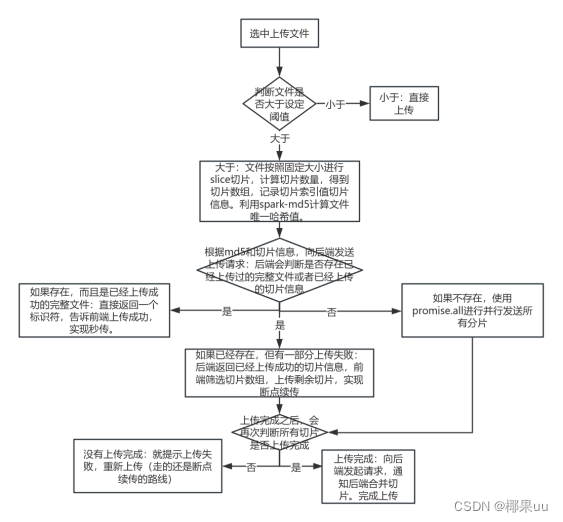 前端实现大文件分片并行上传、断点续传、秒传（完整解析）插图