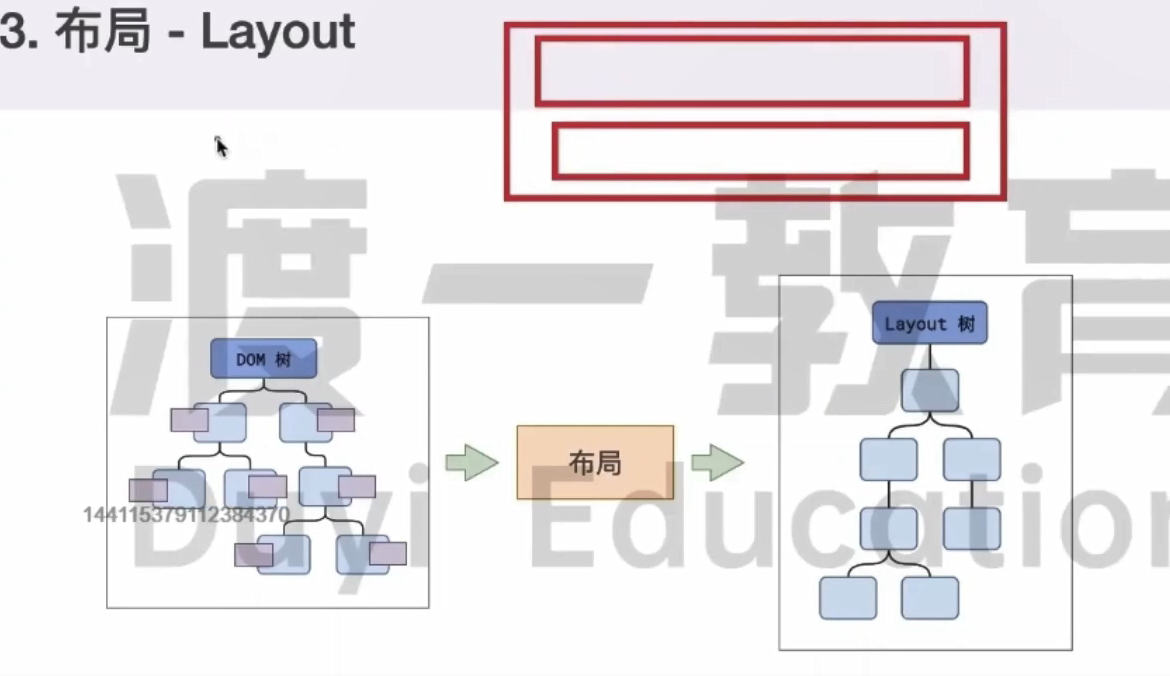 渡一大师课笔记（重点：事件循环、浏览器渲染原理）插图(8)