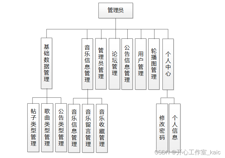 基于vue的音乐播放器的设计与实现(论文+源码)_kaic插图(4)