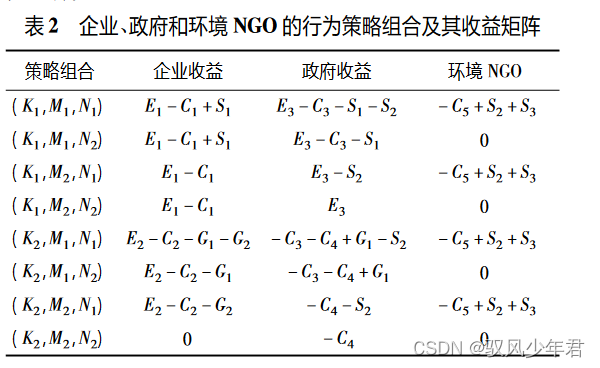 【学术小白成长之路】01三方演化博弈（基于复制动态方程） -基础概念与模型构建插图(9)