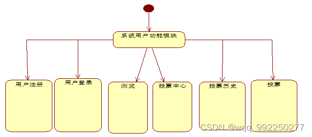 基于java web的网络投票系统的设计与实现插图(7)