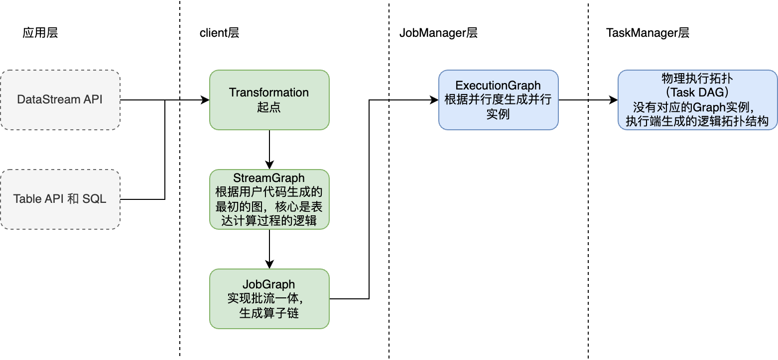 Flink任务如何跑起来之 1.DataStream和Transformation插图