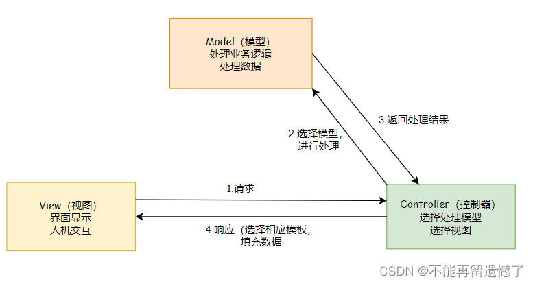 【SpringMVC】Spring Web MVC入门（一）插图(3)