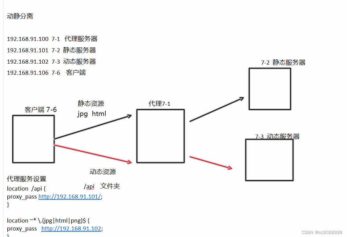 nginx动静分离和反向代理插图